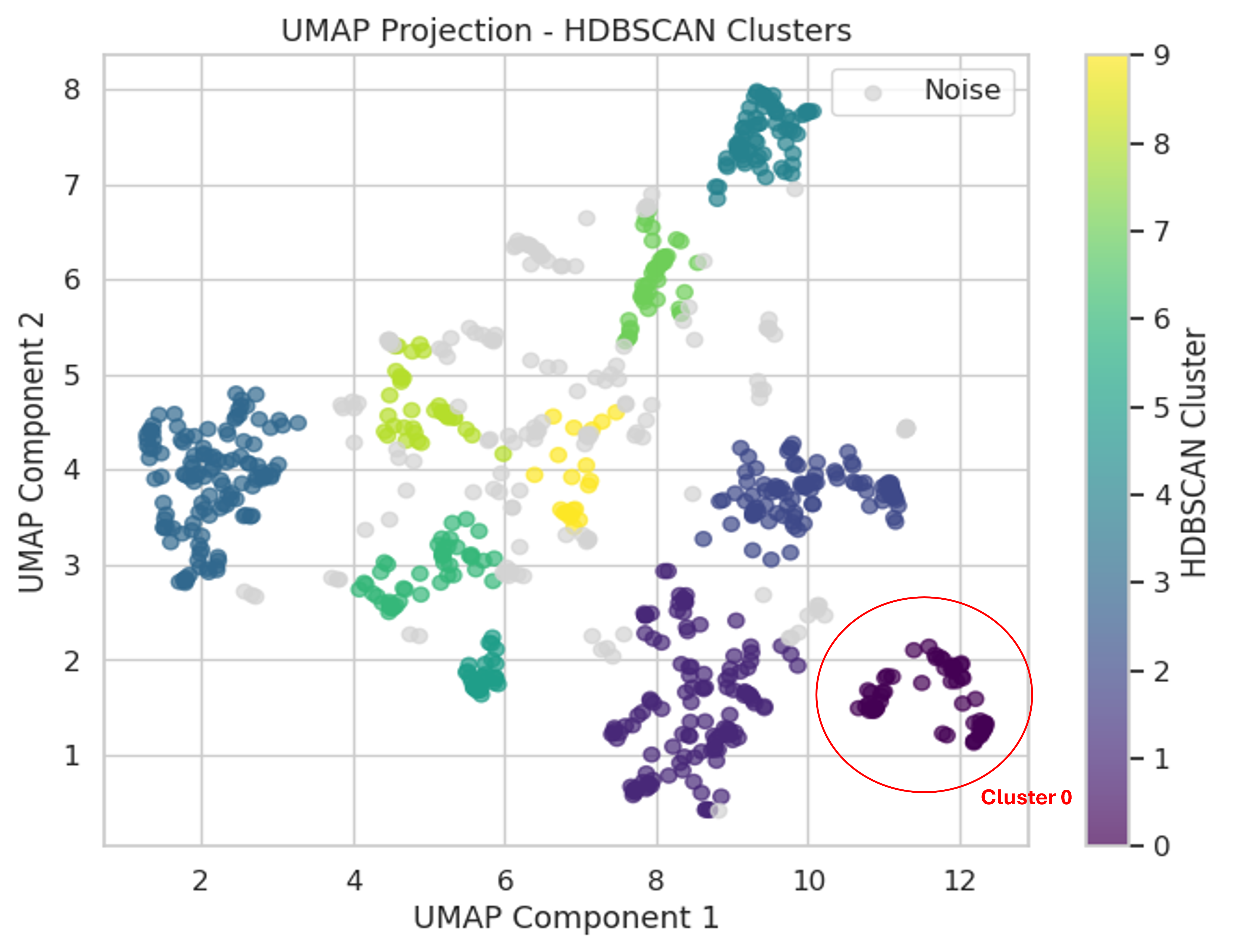 UMAP visualization of text embeddings - Cluster 0: Insurance & Eligibility Barriers for HNS